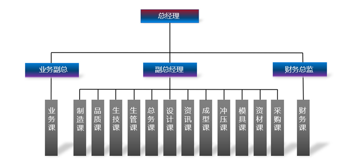 組織架構(gòu)(圖1)